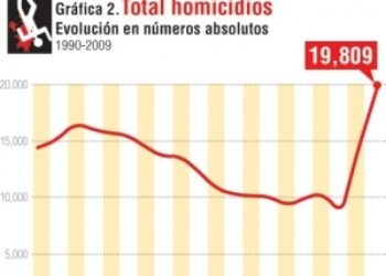 Where Troops Surged in Mexico, So Did Homicides