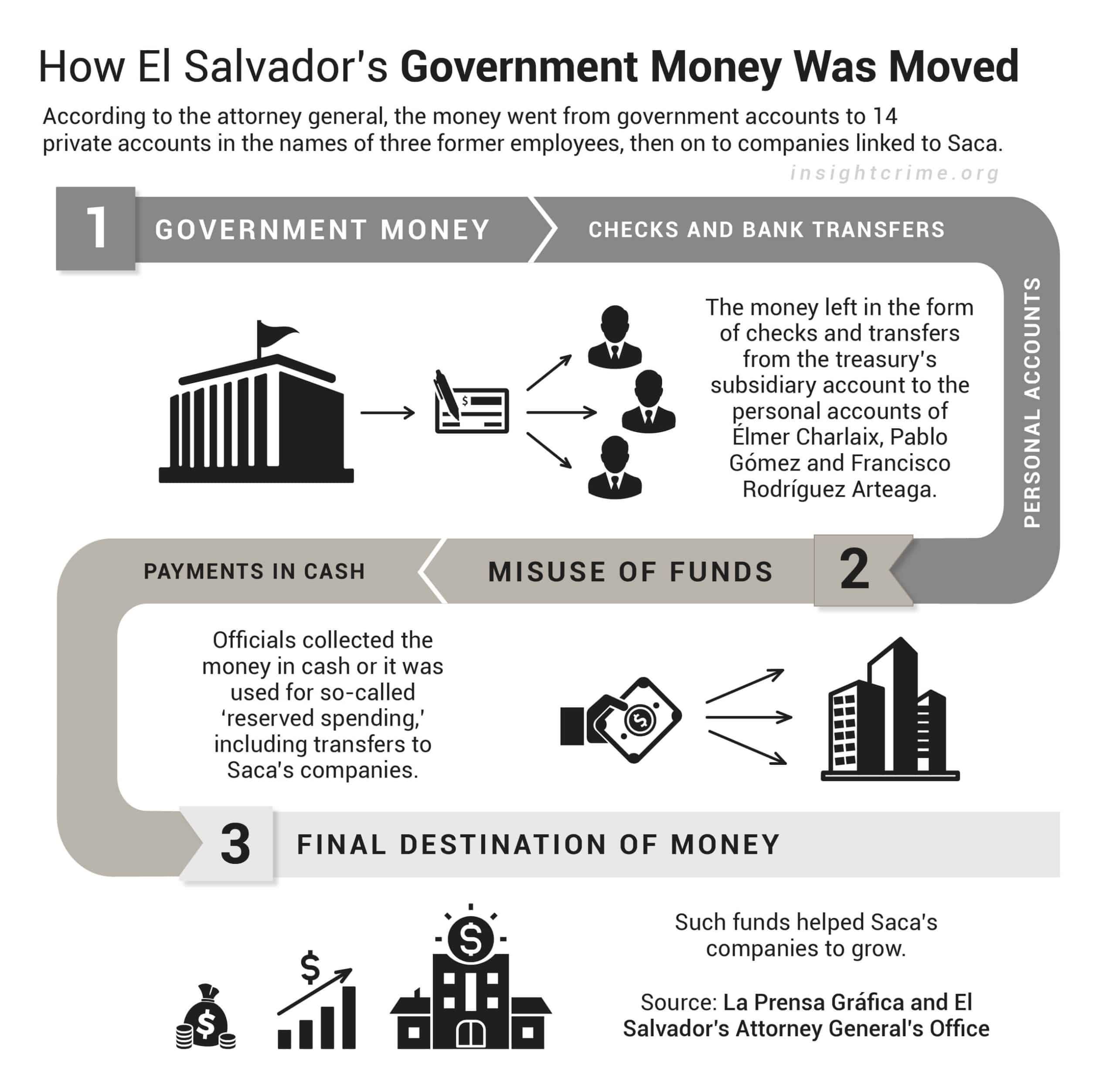 How El Salvador's former president Antonio Saca pilfered $300 million in public funds. 