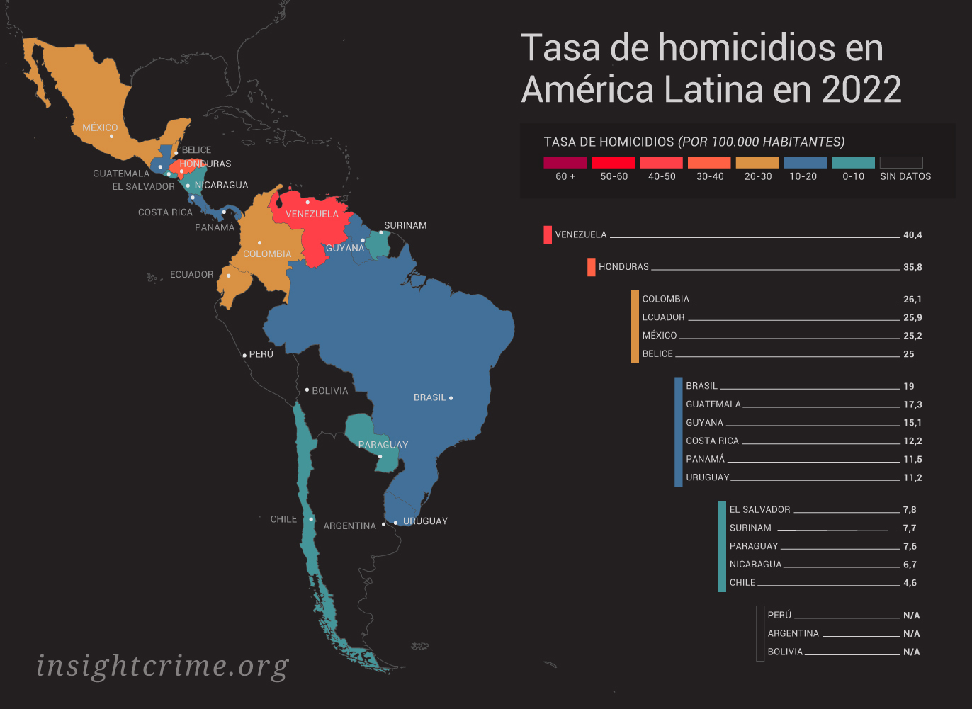 Este gráfico muestra la tasa de homicidios por cada 100.000 habitantes en los distintos países de las Américas.