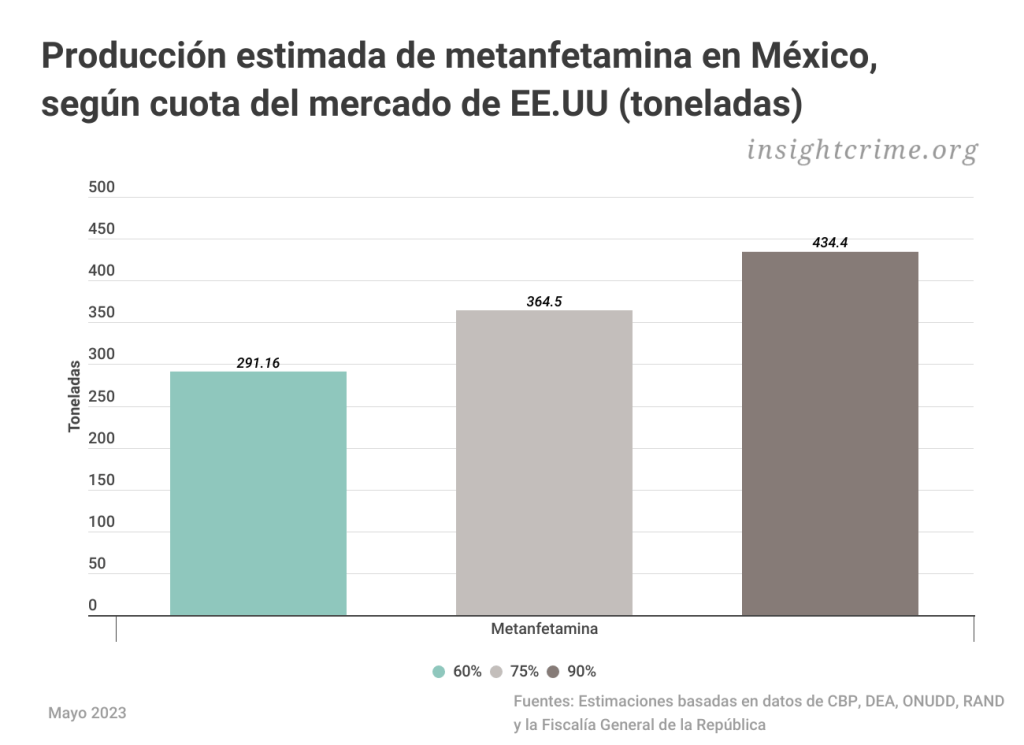 Este gráfico muestra la producción estimada de metanfetamina en México por toneladas