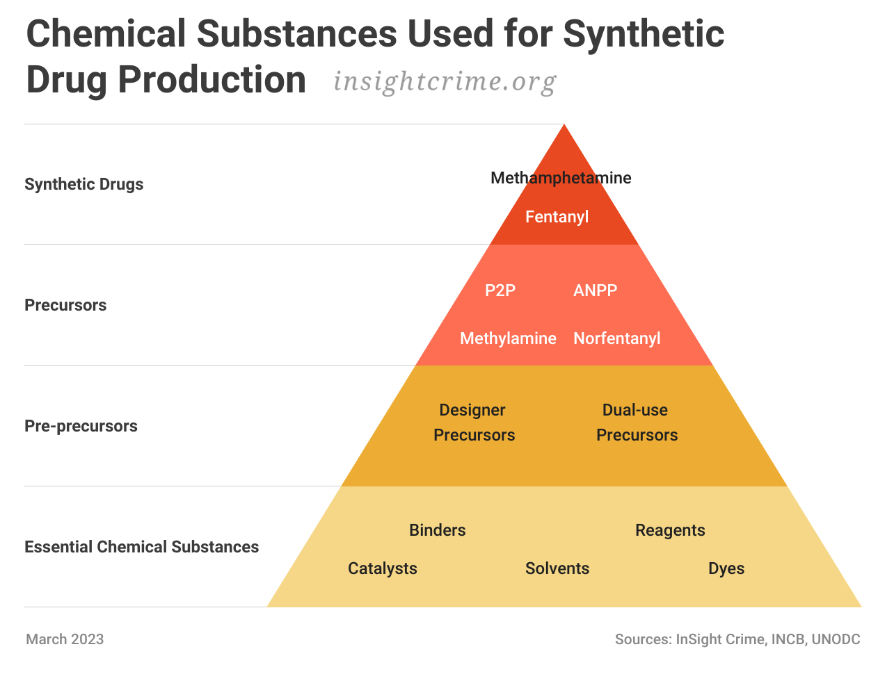 InSight Crime graphic explaining different types of substances and chemical precursors used to make methamphetamine and fentanyl.