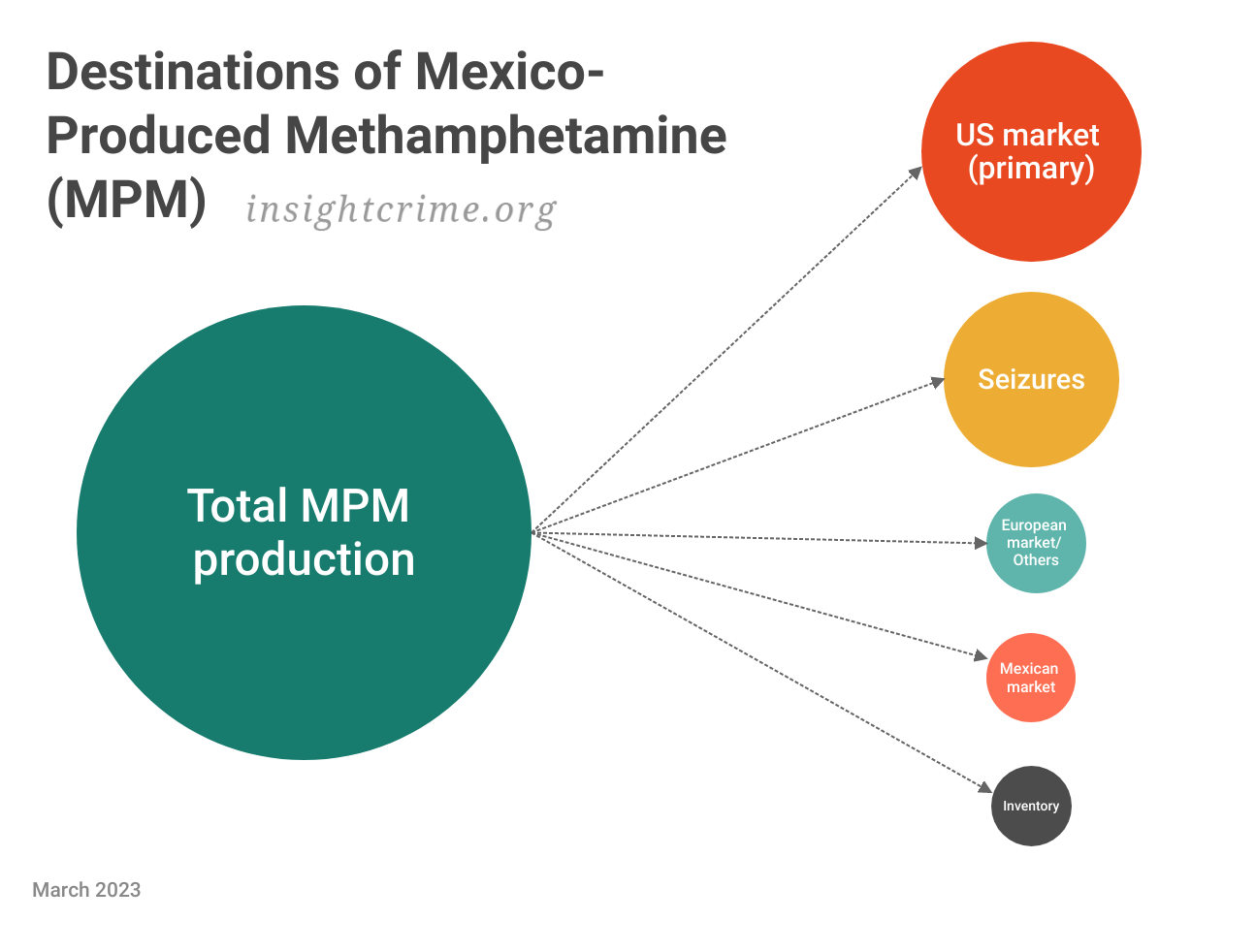 InSight Crime graphic showing the destinations of meth produced in Mexico.