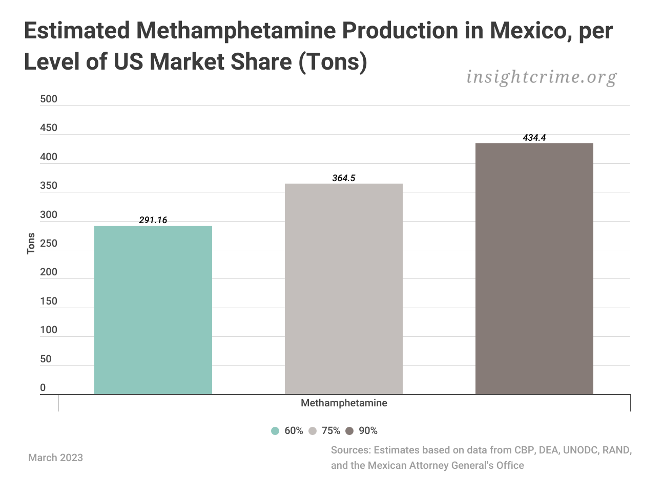 InSight Crime graphic showing the estimated production of meth in Mexico.