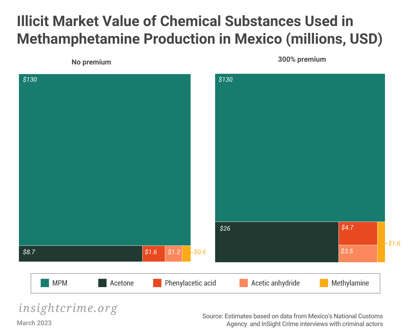 InSight Crime graphic showing the estimated  value of chemical substances used to make meth in Mexico.