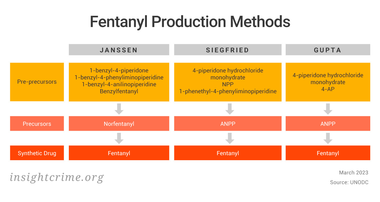 InSight Crime graphic explaining various methods by which fentanyl can be produced.