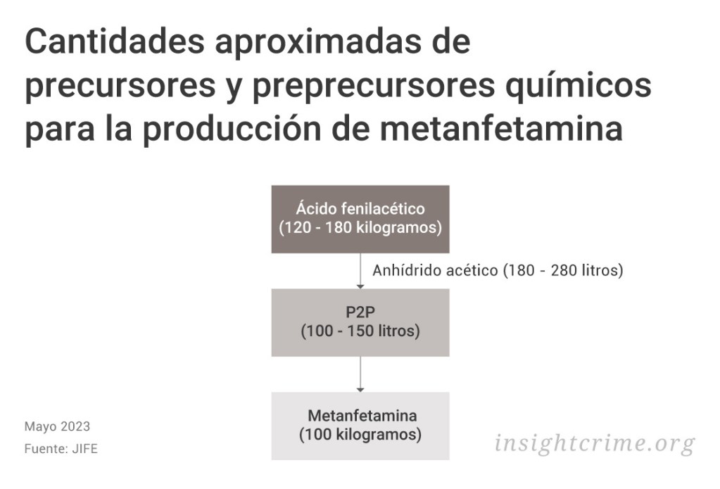 Este gráfico muestra la cantidad aproximada de precursores y preprecursores químicos en la producción de metanfetamina 