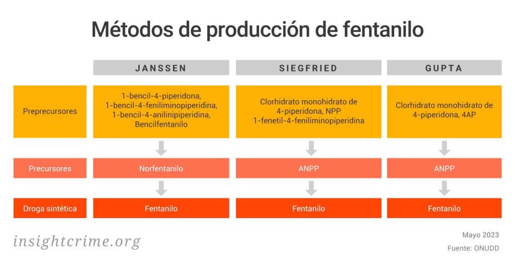 Este gráfico muestra las formas de producción de fentanilo bajo los métodos Janssen, Siegfried y Gupta. 