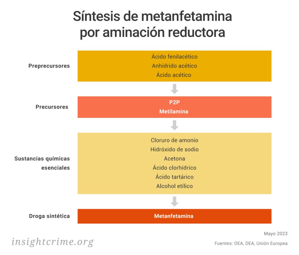 Este gráfico muestra la forma en que se produce metanfetamina por medio del método de animación reductora