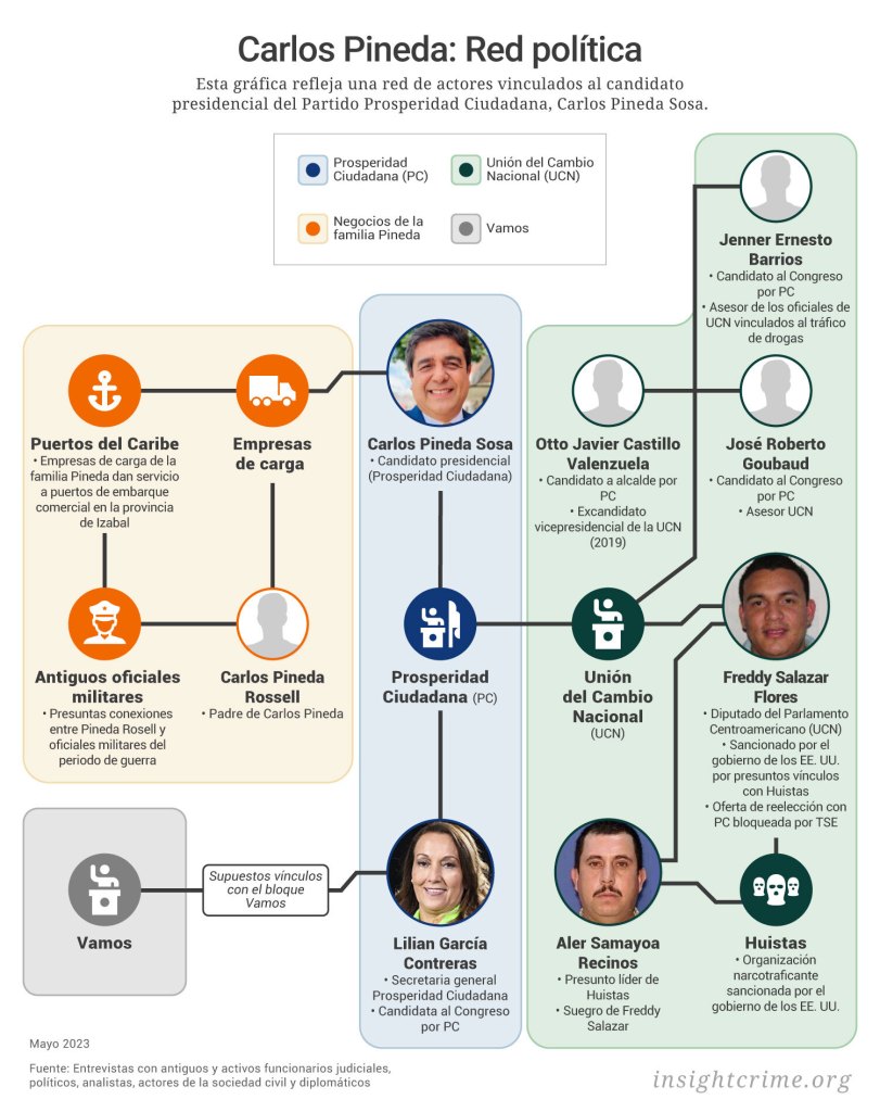 Este gráfico muestra la red de actores políticos vinculados con Carlos Pineda Sosa, candidato presidencial por el partido Prosperidad Ciudadana.