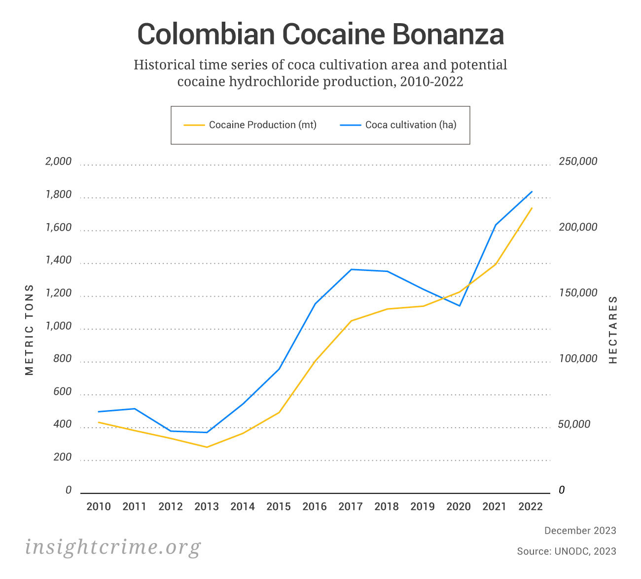 A graph depicting the increase in cocaine production and coca cultivation in Colombia from 2010 to 2022.