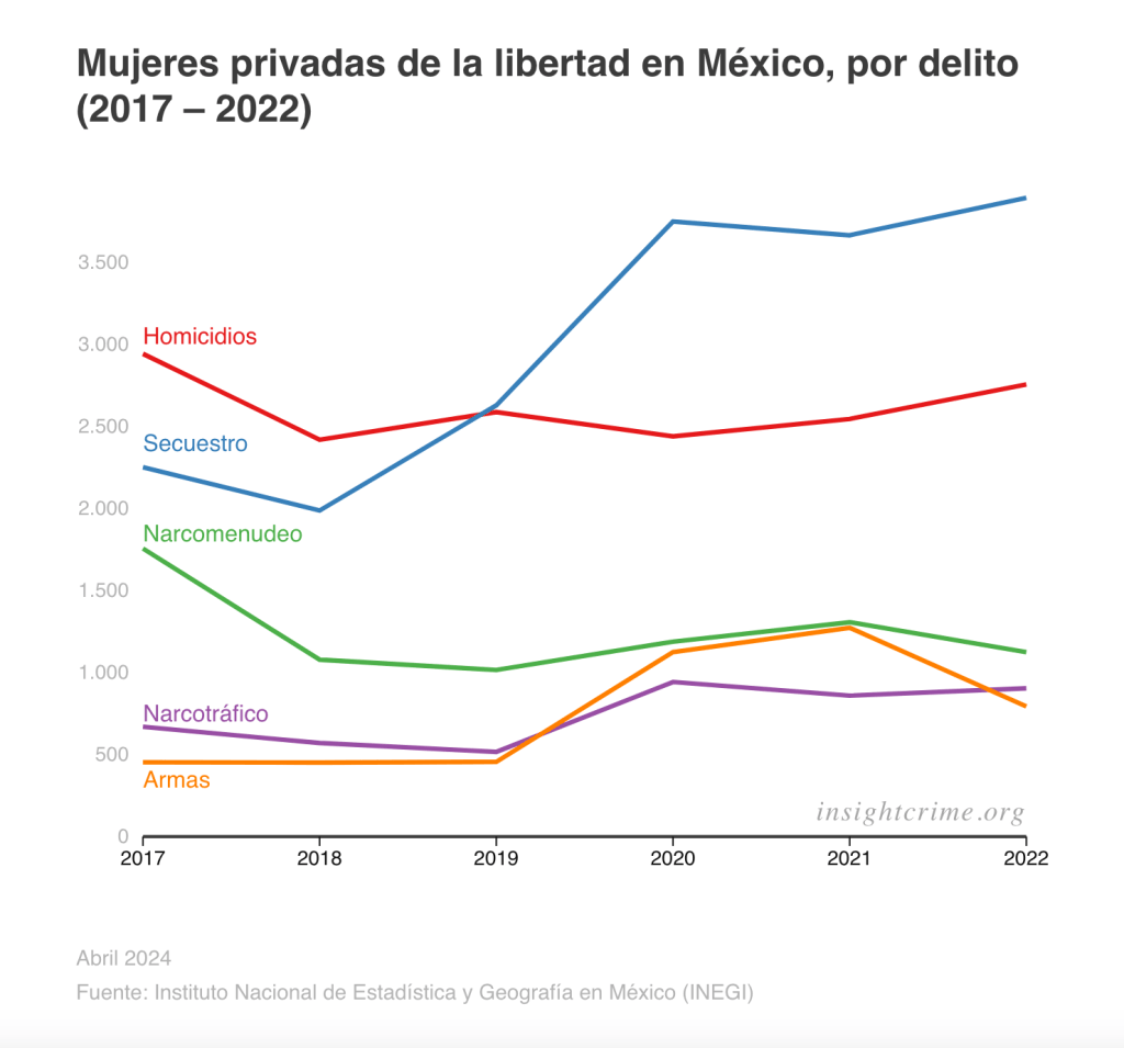 Mujeres presas por crimen organizado aumentan en México