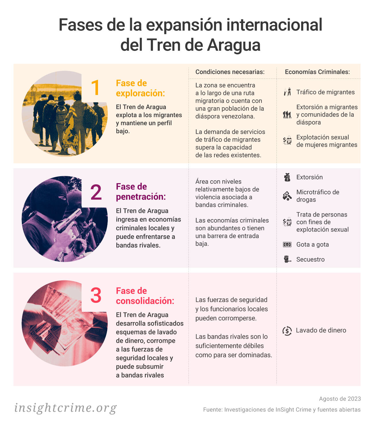 Fases del imperio transnacional del Tren de Aragua