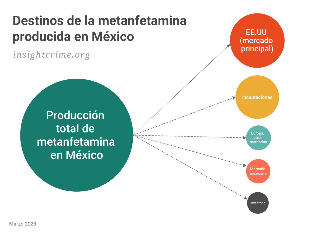 Este gráfico muestra los principales destinos de la metanfetamina producida en México