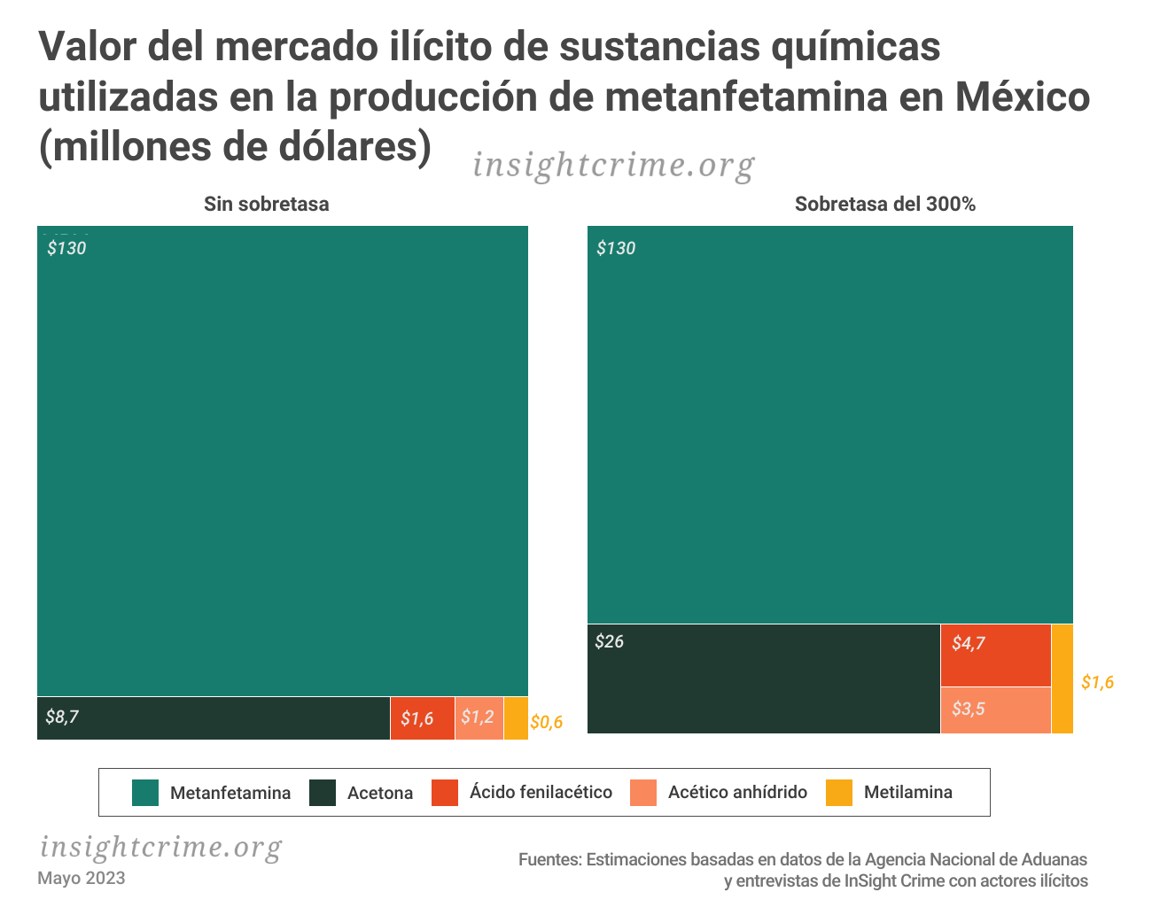 Este gráfico muestra el valor del mercado ilícito de sustancias químicas utilizadas en la producción de metanfetamina en México