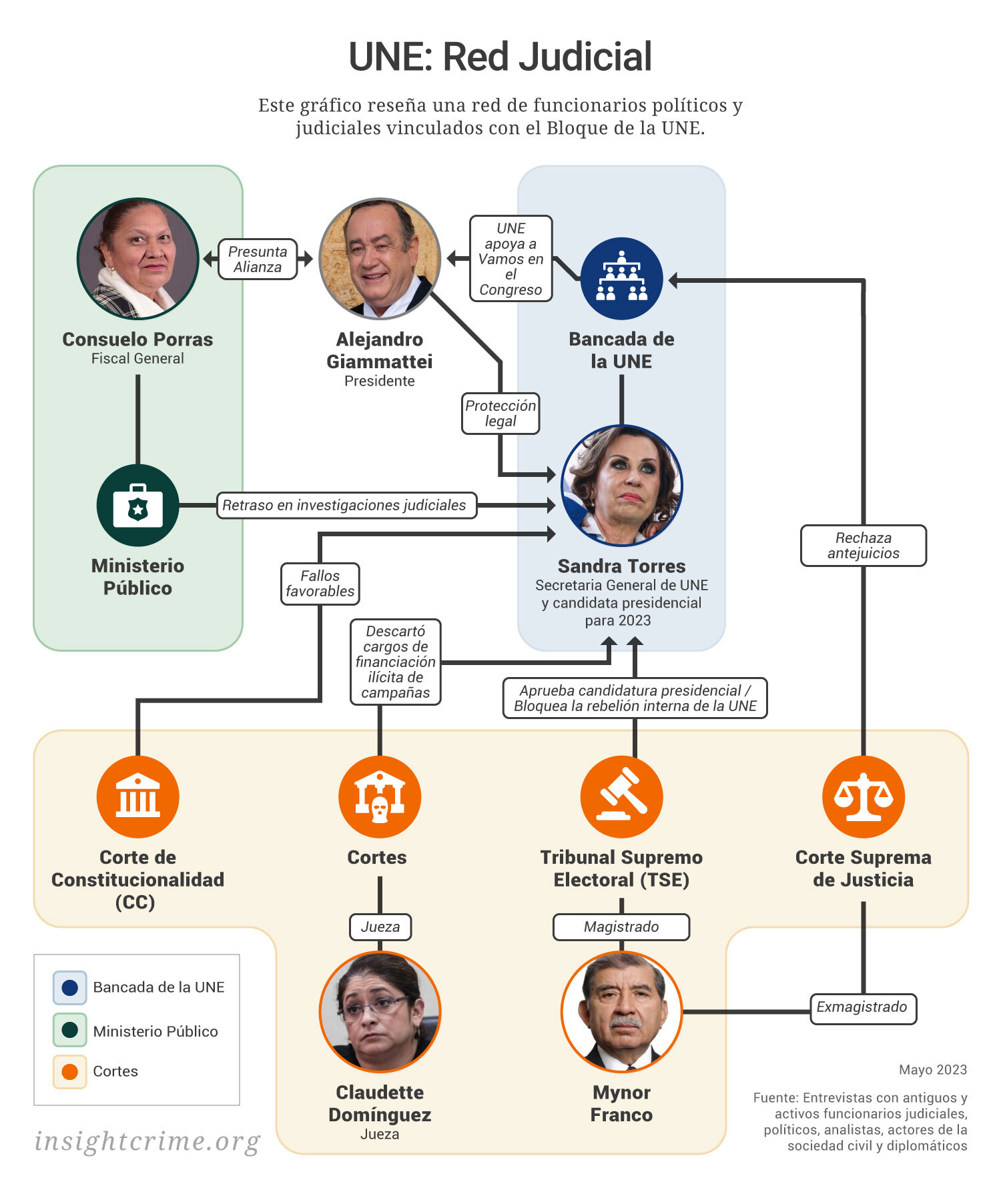 Este gráfico muestra la red de funcionarios políticos y judiciales vinculados al partido de Unidad Nacional de la Esperanza (UNE) en Guatemala.