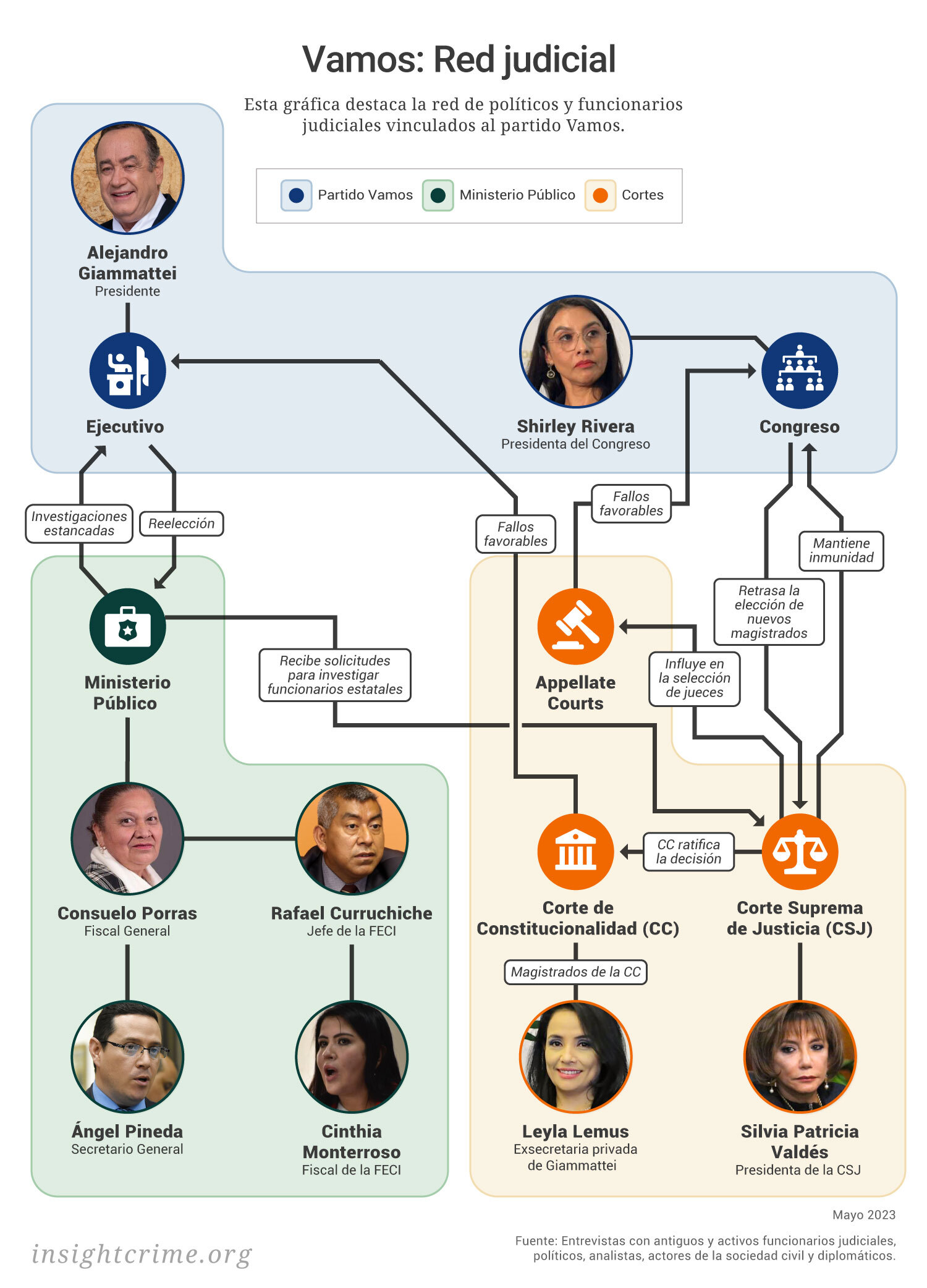 Este gráfico muestra la red de políticos y funcionarios judiciales vinculados al partido Vamos en Guatemala.