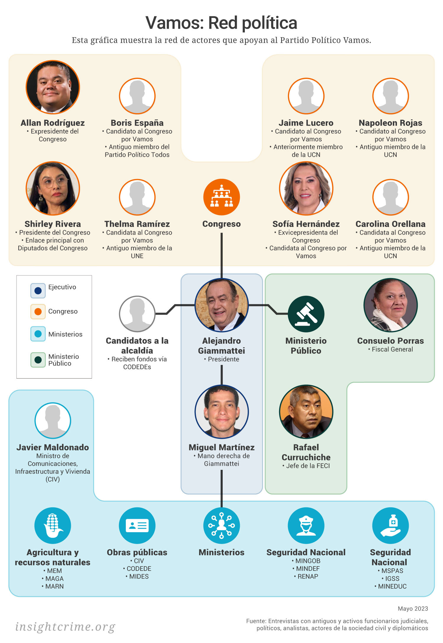 Este gráfico muestra la red de actores políticos que hay alrededor del partido Vamos en Guatemala.