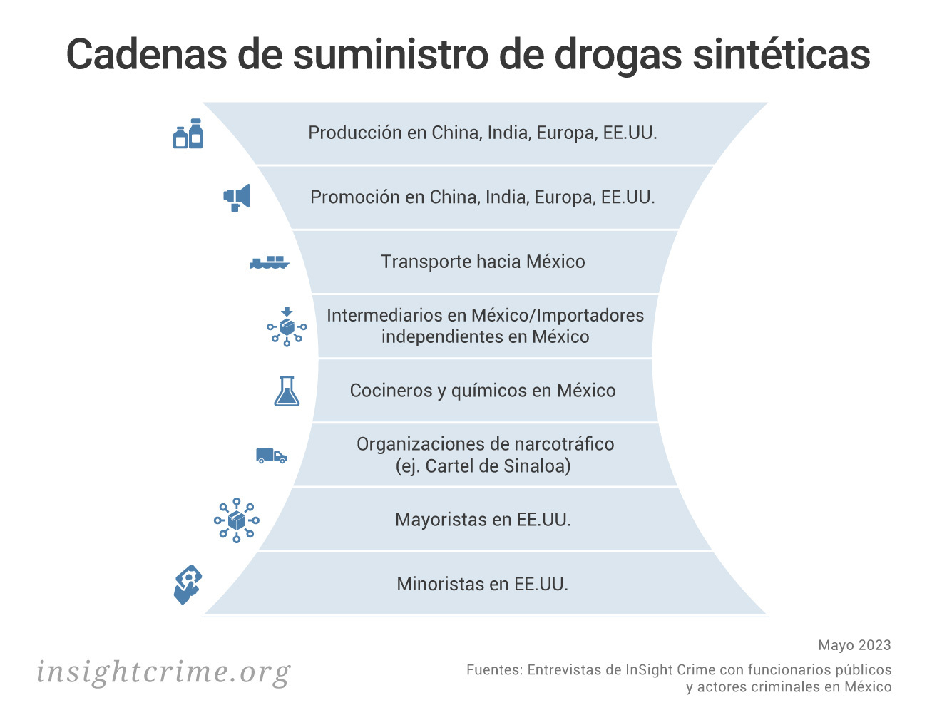 Este gráfico muestra la cadena de suministro de drogas sintéticas, donde se incluyen productores, distribuidores, transportistas, entre otros.