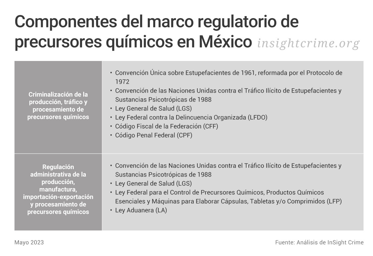 En México hay pocas sanciones para el tráfico de precursores