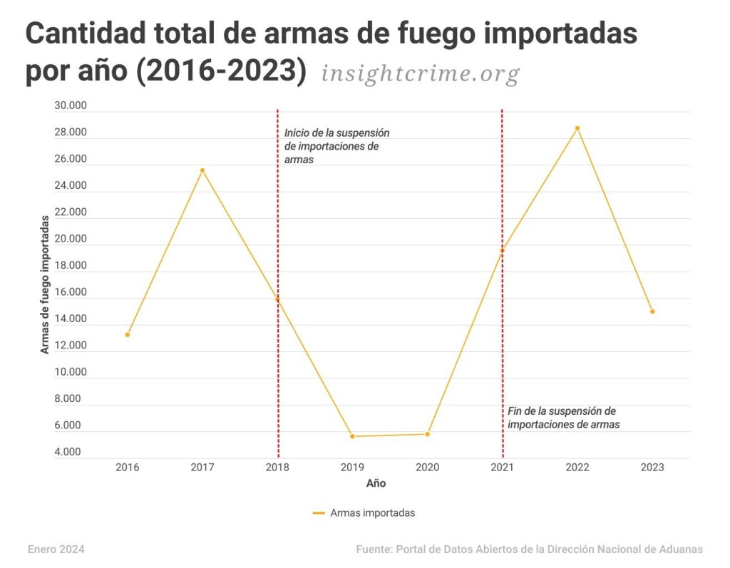 Gráfico de numero de armas importadas 2016-2023