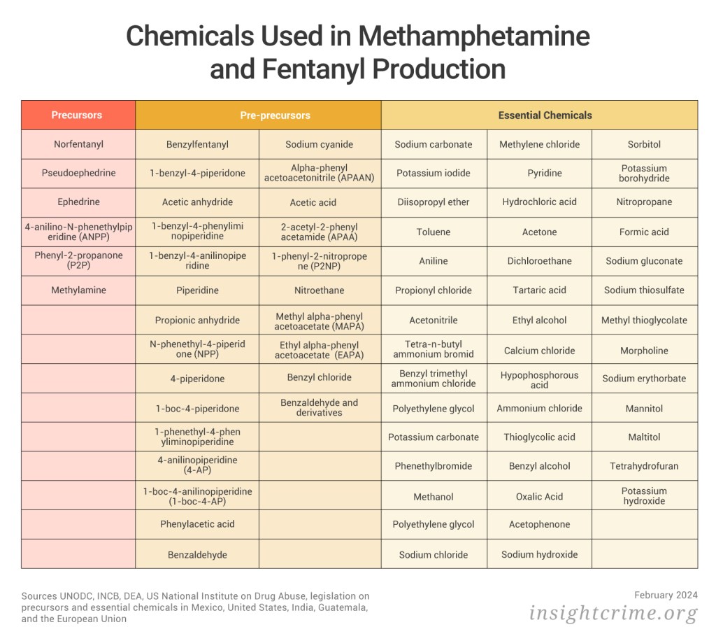 Precursor-Chemical-Chemicals-Used-in-Methamphetamine-and-Fentanyl-Production-InSight-Crime-Feb-2024-1024x916.jpg