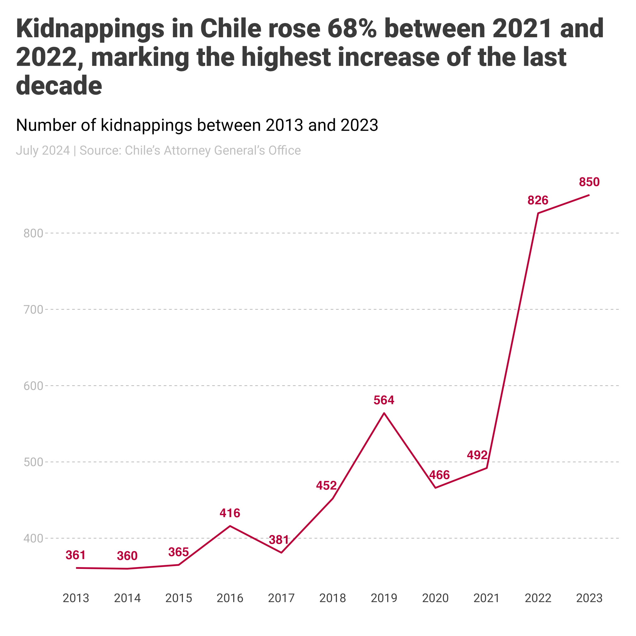 Is Venezuela’s Tren de Aragua Behind Surge in Chile Kidnappings?